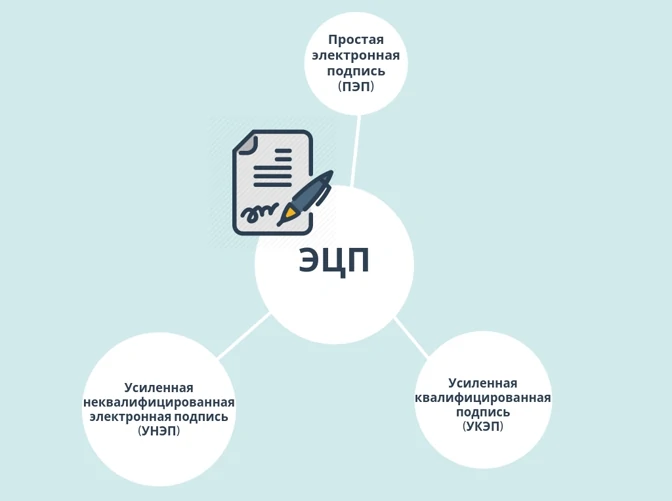 Вид подписать. Простая электронная подпись. Простая неквалифицированная электронная подпись. Усиленная квалифицированная электронная подпись состоит.